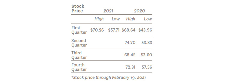 CNC stock price for the last four quarters Q1 2021 through Q1 2020
