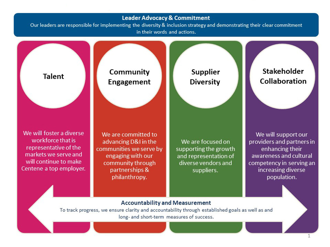 Diversity & Inclusion | Centene Corporation