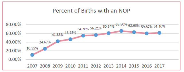 Chart showing percent of births with a notification of pregnancy between 2007-2017
