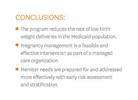 the program reduces the rate of low birth weight deliveries in the Medicaid population