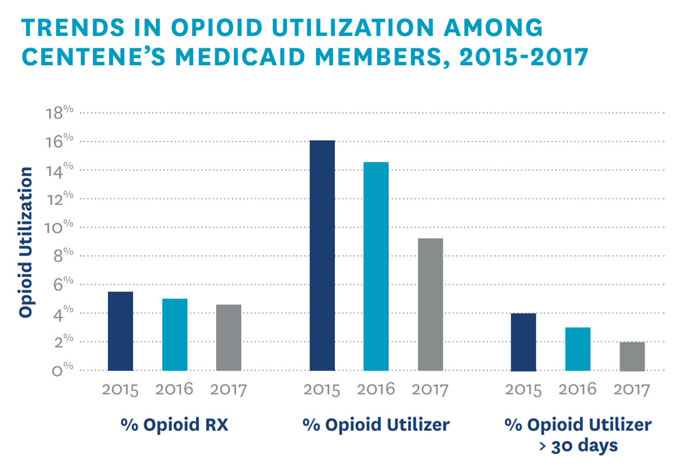 Graph showing opioid usage among Centene Medicaid members 2015-2017.